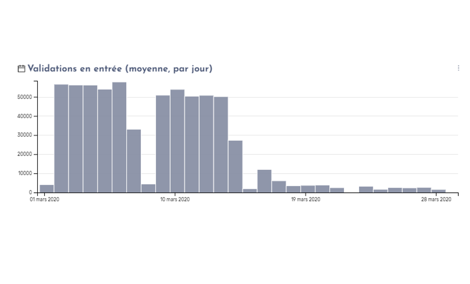 Comment suivre et adapter son offre de transport pendant le COVID-19 grâce à la data ?
