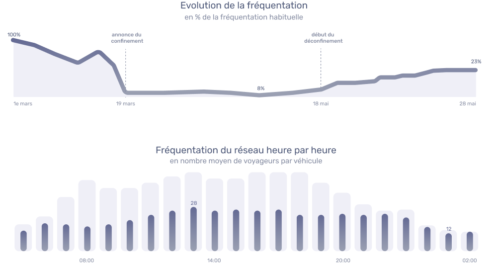 Comment s’appuyer sur la data pour organiser la reprise de l’offre et de la fréquentation sur les réseaux de transport public