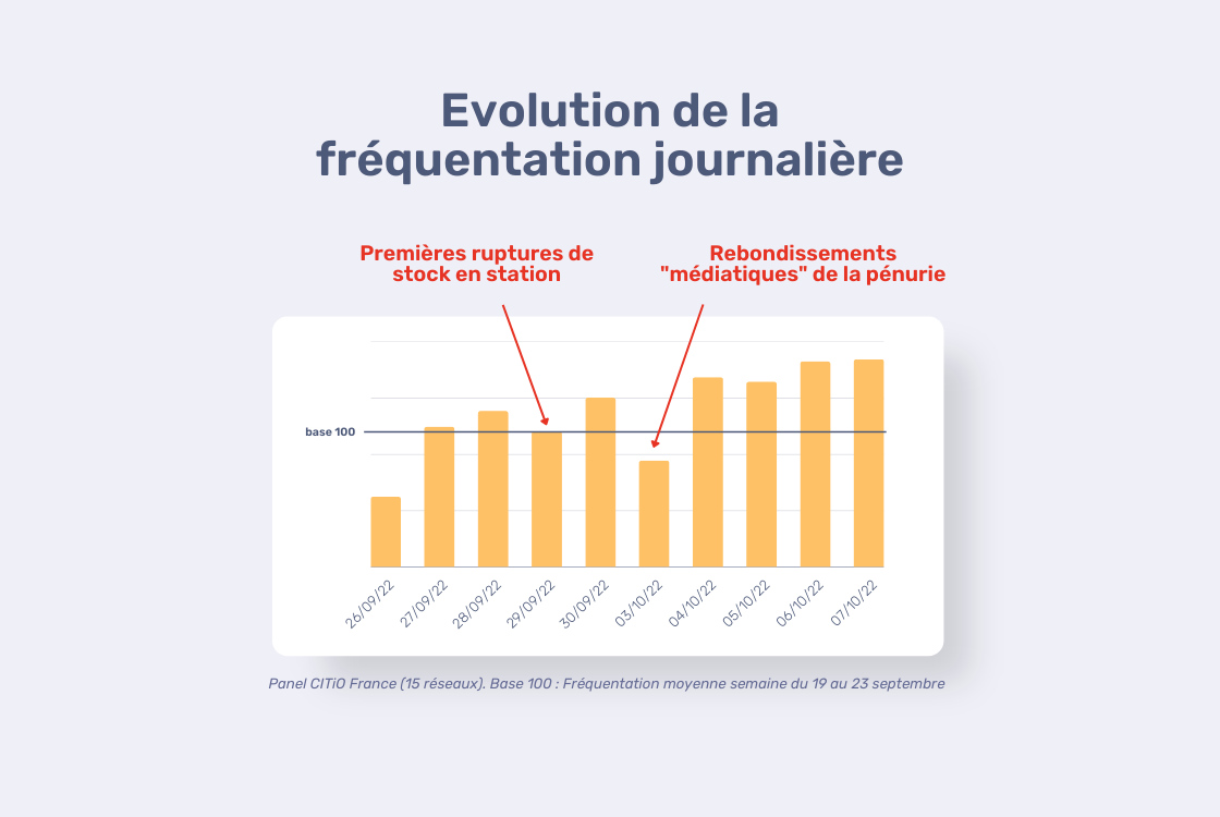 Aider les réseaux de transport à s’adapter suite aux difficultés pour s’approvisionner en carburant