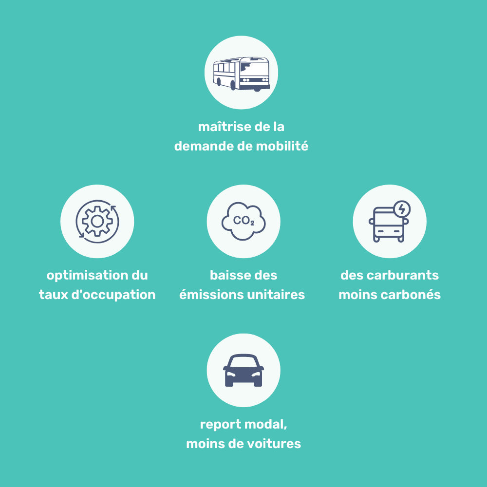 Décarbonation des transports : Optimiser les offres de mobilité peut réduire la part des transports dans les émissions de GES ? 